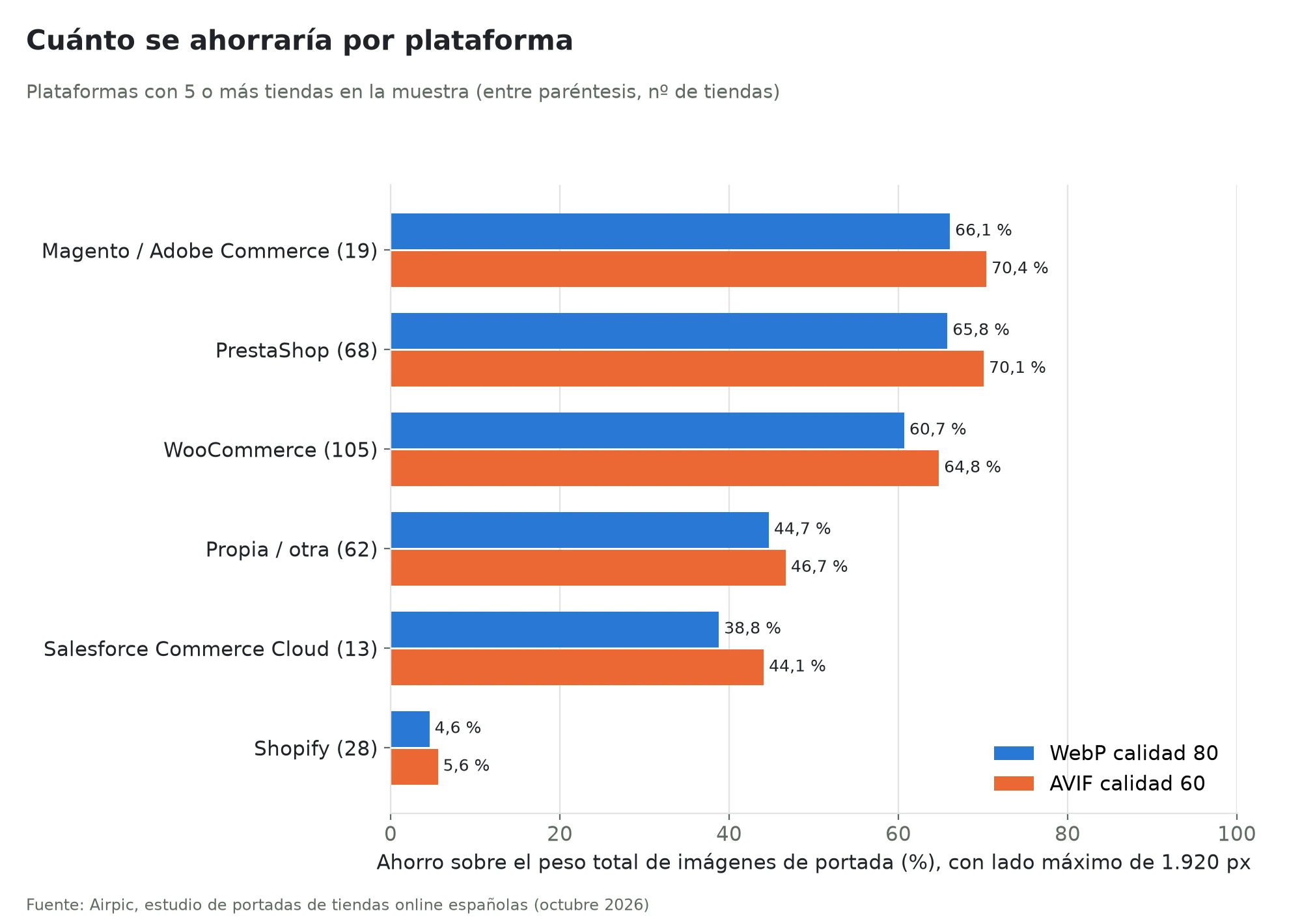 Potential AVIF savings by platform